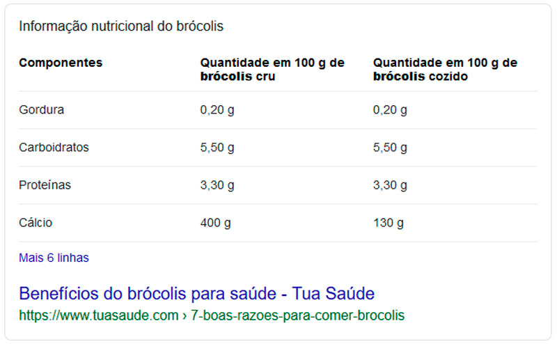 tabela Featured Snippets: Conquiste a posição zero nas buscas do Google